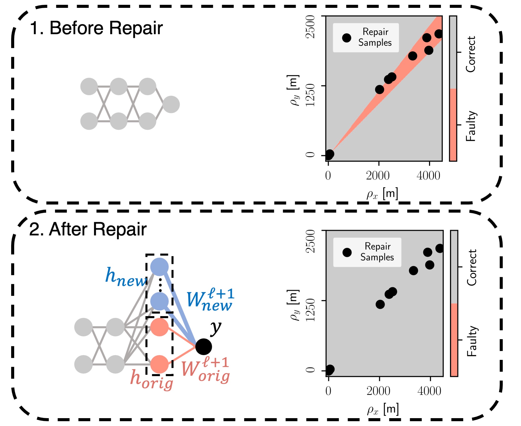 Safety-aware Expansion for Neural Network Repair