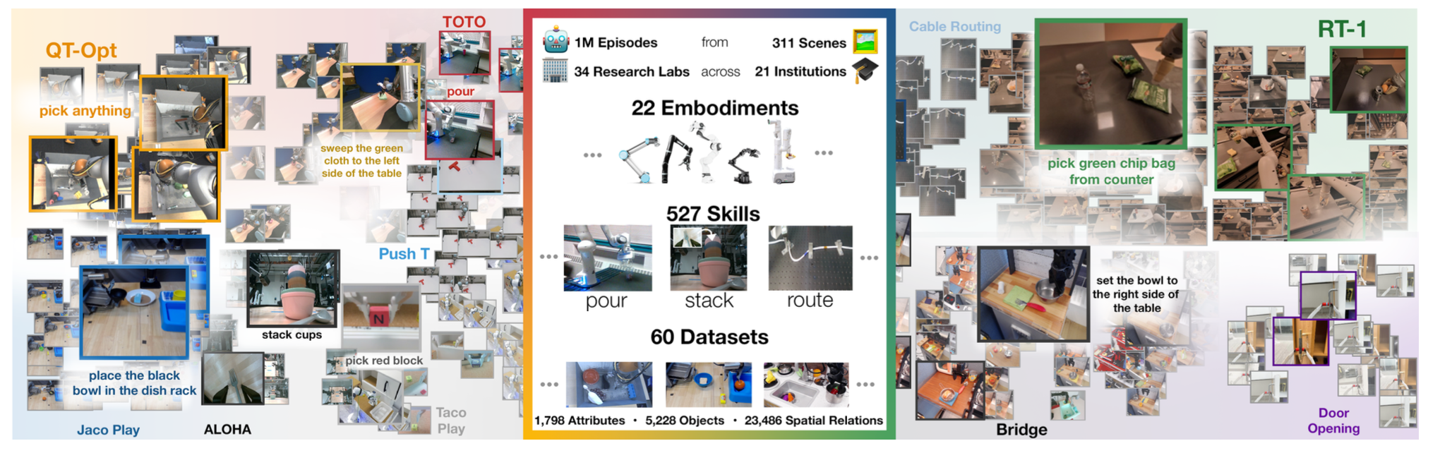 Open X-Embodiment: Large-Scale Robot Learning Dataset