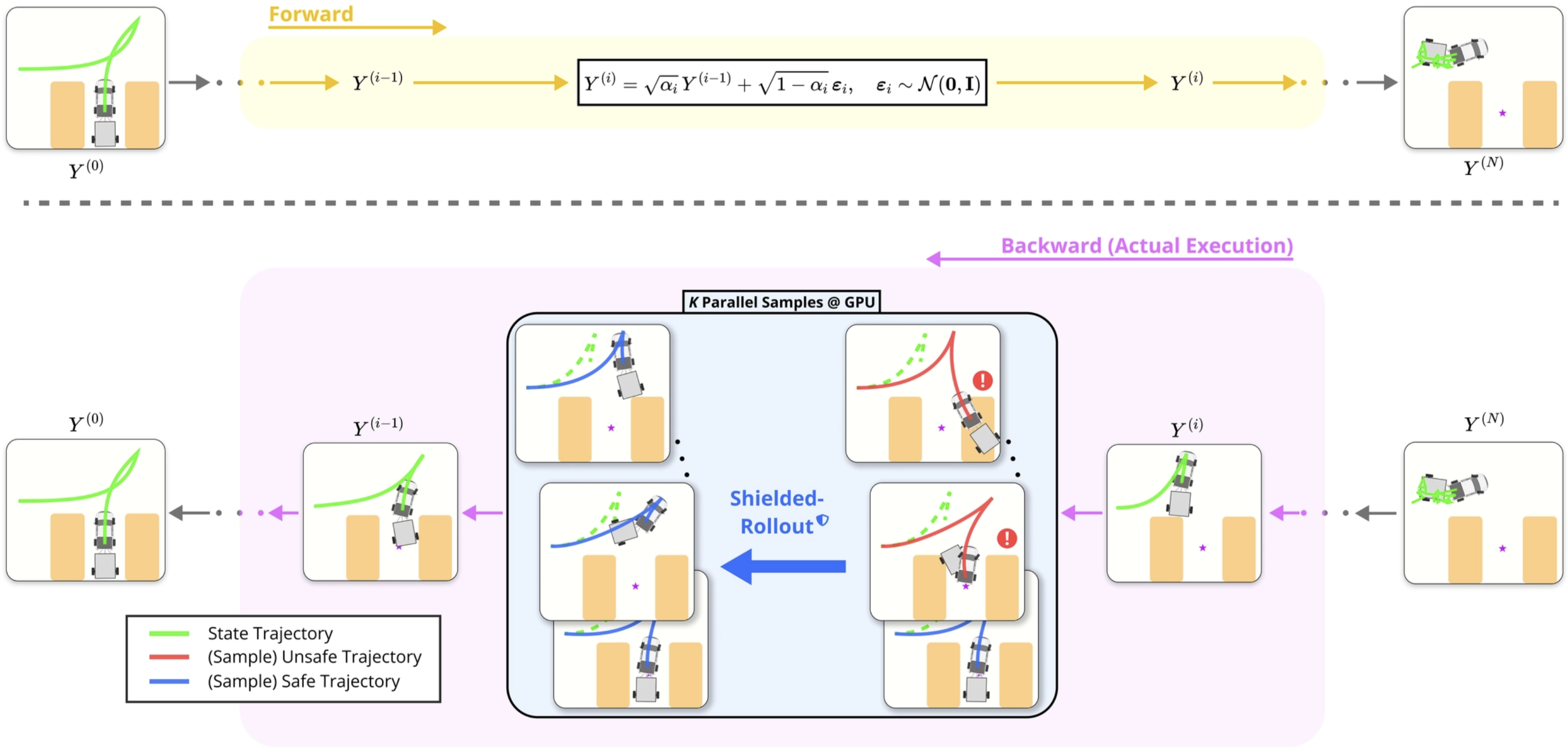 Overview of Safe MPD: forward noising process and backward denoising with Shielded Rollout on K parallel GPU samples